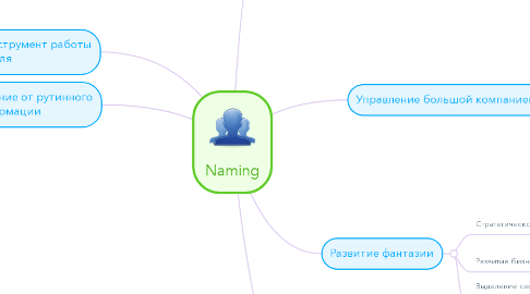 Mind Map: Naming