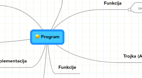 Mind Map: Program