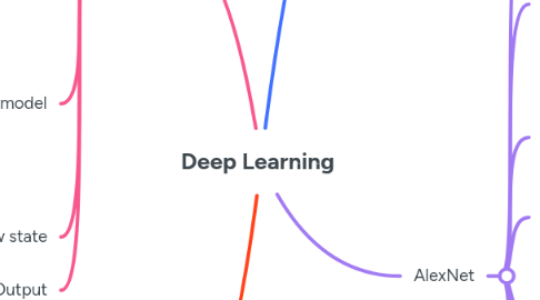 Mind Map: Deep Learning