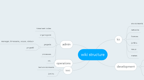 Mind Map: wiki structure