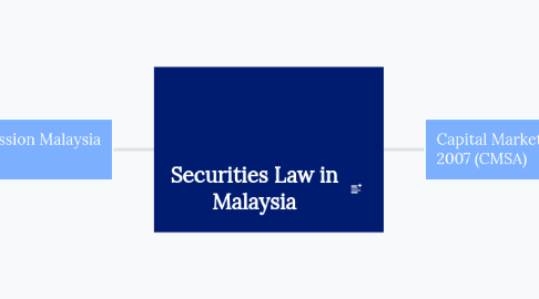 Mind Map: Securities Law in Malaysia