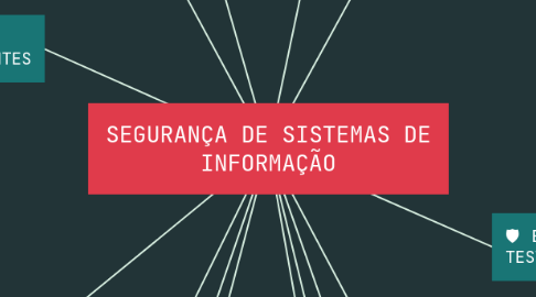 Mind Map: SEGURANÇA DE SISTEMAS DE INFORMAÇÃO