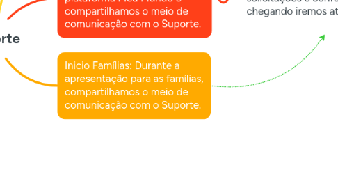 Mind Map: Suporte