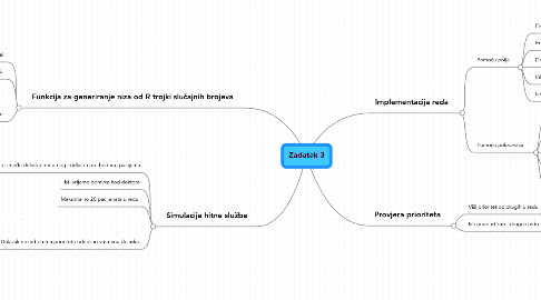 Mind Map: Zadatak 3