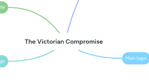 Mind Map: The Victorian Compromise