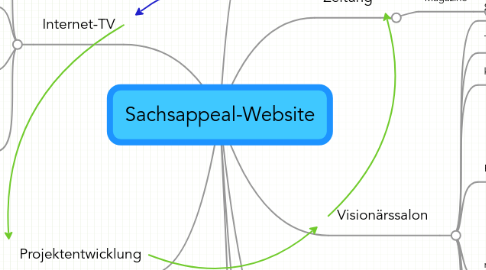 Mind Map: Sachsappeal-Website