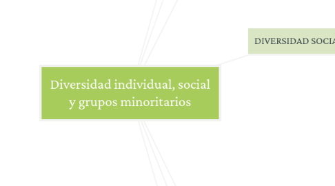 Mind Map: Diversidad individual, social y grupos minoritarios