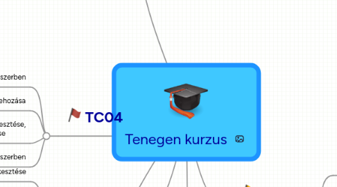 Mind Map: Tenegen kurzus