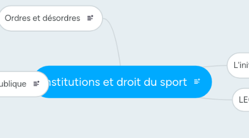 Mind Map: Institutions et droit du sport