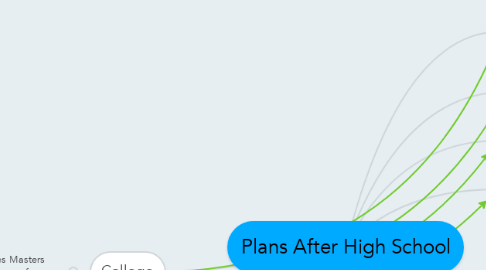 Mind Map: Plans After High School