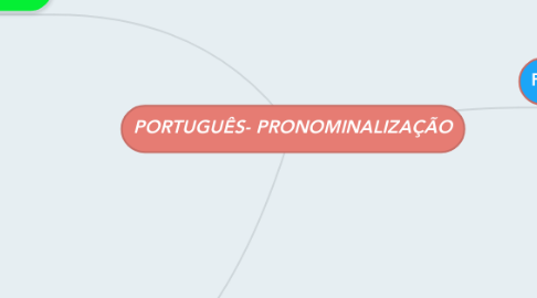 Mind Map: PORTUGUÊS- PRONOMINALIZAÇÃO