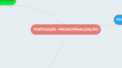 Mind Map: PORTUGUÊS- PRONOMINALIZAÇÃO