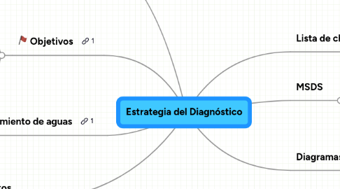Mind Map: Estrategia del Diagnóstico