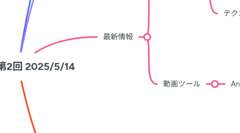 Mind Map: 勉強会第2回 2025/5/14