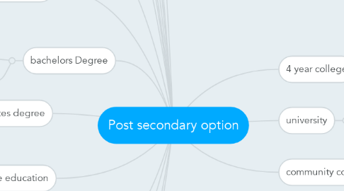 Mind Map: Post secondary option