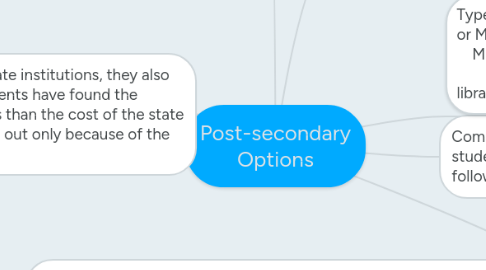 Mind Map: Post-secondary Options