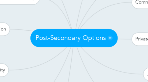 Mind Map: Post-Secondary Options