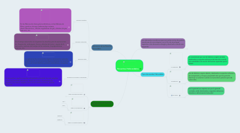 Mind Map: Resortes Helicoidales