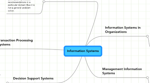 Mind Map: Information Systems