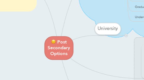 Mind Map: Post Secondary Options