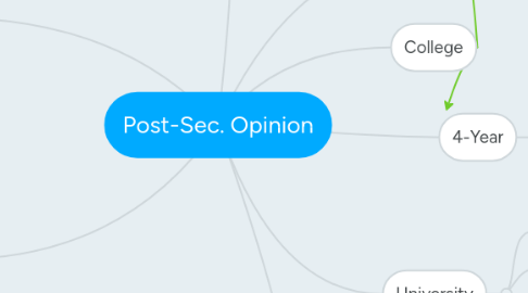 Mind Map: Post-Sec. Opinion