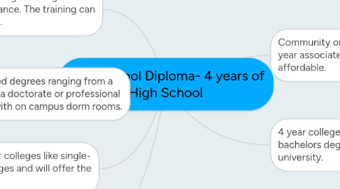 Mind Map: High School Diploma- 4 years of High School