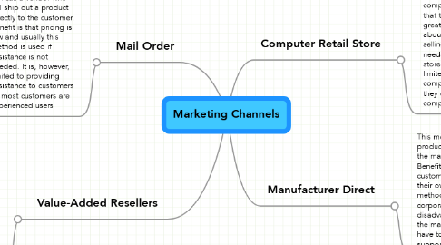 Mind Map: Marketing Channels