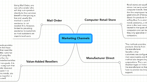 Mind Map: Marketing Channels