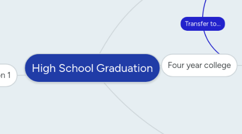 Mind Map: High School Graduation