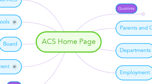 Mind Map: ACS Home Page