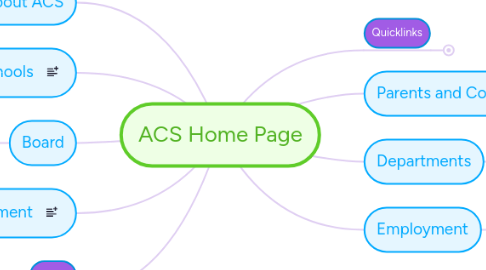 Mind Map: ACS Home Page