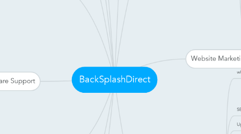 Mind Map: BackSplashDirect