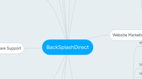 Mind Map: BackSplashDirect