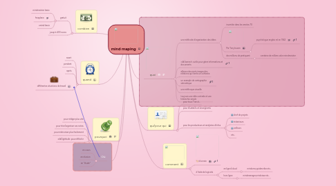 Mind Map: mind maping