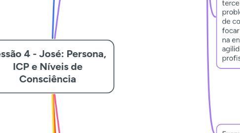 Mind Map: Sessão 4 - José: Persona, ICP e Níveis de Consciência
