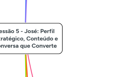 Mind Map: Sessão 5 - José: Perfil Estratégico, Conteúdo e Conversa que Converte