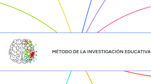 Mind Map: MÉTODO DE LA INVESTIGACIÓN EDUCATIVA