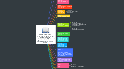 Mind Map: DECRETO 403 DE 2020  Por el cual se dictan normas para la correcta implementación del Acto Legislativo 04 de 2019 y el fortalecimiento del control fiscal