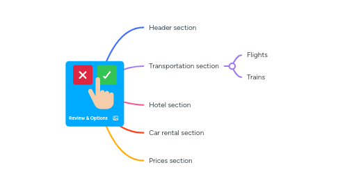 Mind Map: Review & Options