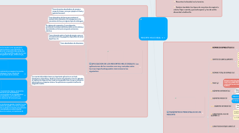 Mind Map: RESORTE HELICOIDAL