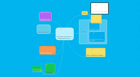 Mind Map: Основные компоненты материнской платы