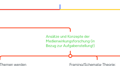 Mind Map: Medienerziehung 2021 Frühjahr - manipulative Strategien in sozialen Netzwerken (SoSe 25)