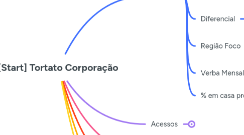Mind Map: [Start] Tortato Corporação