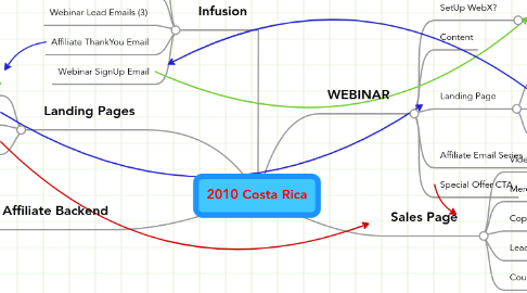 Mind Map: 2010 Costa Rica