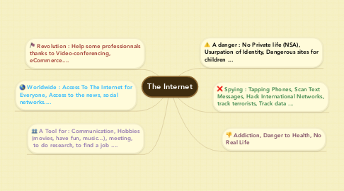 Mind Map: The Internet