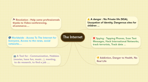 Mind Map: The Internet