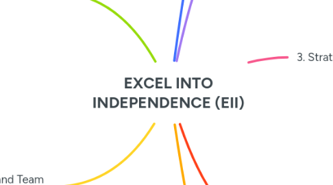 Mind Map: EXCEL INTO INDEPENDENCE (EII)