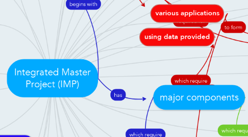Mind Map: Integrated Master Project (IMP)
