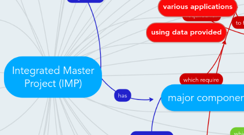 Mind Map: Integrated Master Project (IMP)