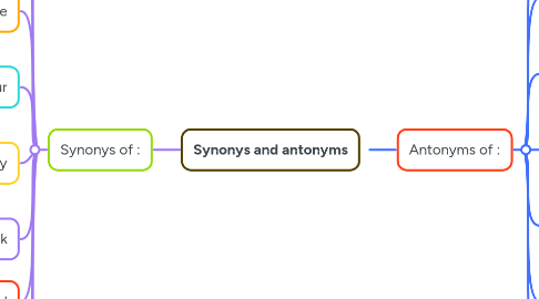 Mind Map: Synonys and antonyms